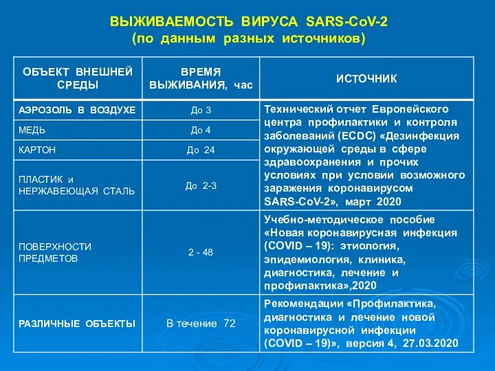 ВЫЖИВАЕМОСТЬ ВИРУСА SARS-CoV-2 (по данным разных источников)