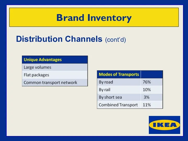 Distribution Channels (cont’d) Brand Inventory