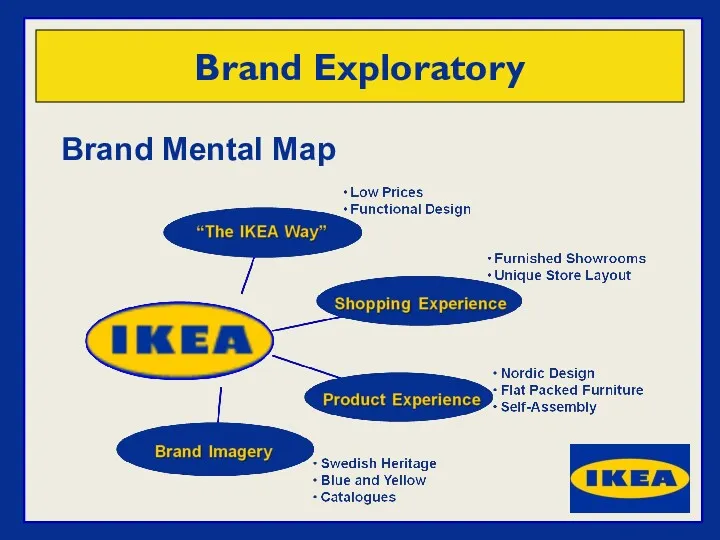 Brand Mental Map Brand Exploratory