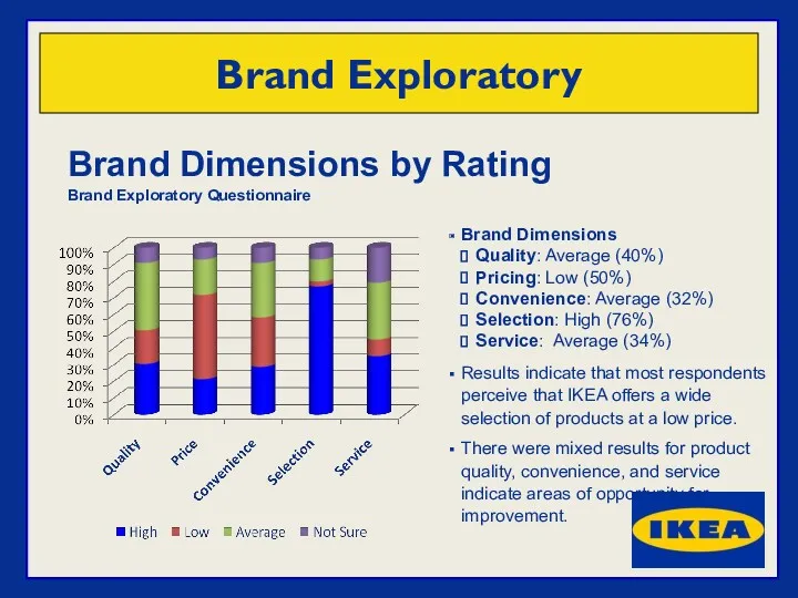 Brand Dimensions by Rating Brand Exploratory Questionnaire Brand Exploratory Brand