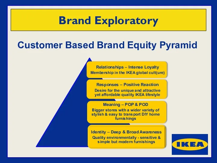 Customer Based Brand Equity Pyramid Brand Exploratory