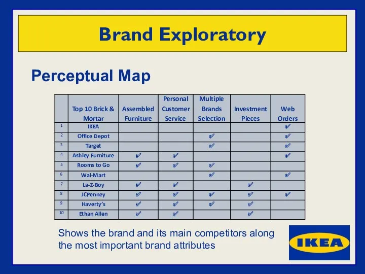 Perceptual Map Brand Exploratory Shows the brand and its main