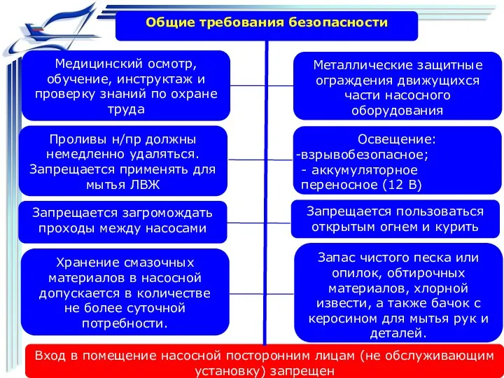 Общие требования безопасности Медицинский осмотр, обучение, инструктаж и проверку знаний