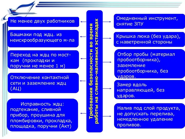 Требования безопасности во время работы на сливно-наливных эстакадах Не менее