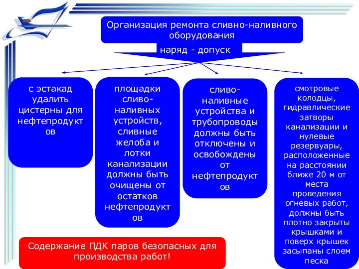 Организация ремонта сливно-наливного оборудования наряд - допуск с эстакад удалить