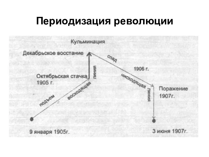 Периодизация революции