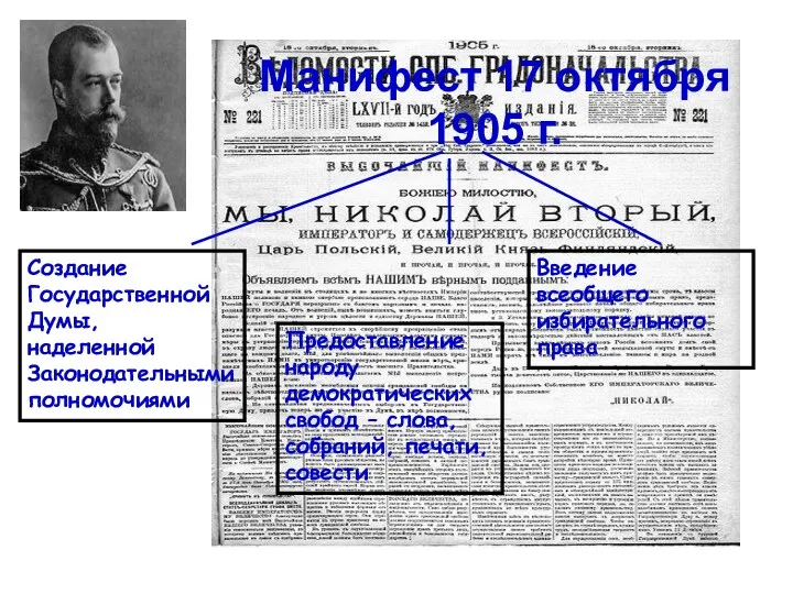 Манифест 17 октября 1905 г. Введение всеобщего избирательного права Предоставление