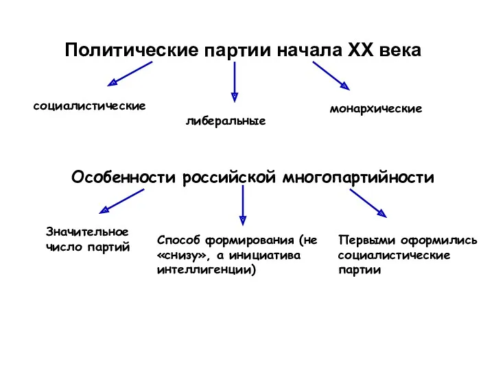 Политические партии начала ХХ века социалистические либеральные монархические Особенности российской