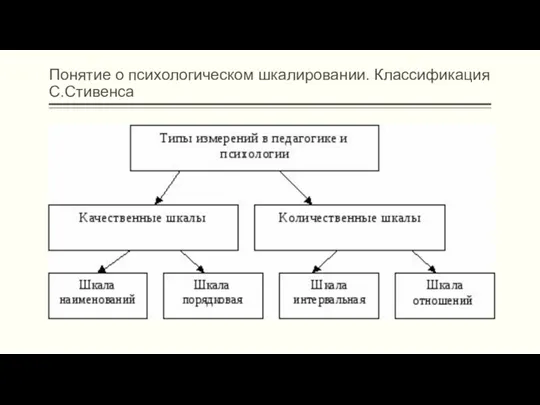 Понятие о психологическом шкалировании. Классификация С.Стивенса