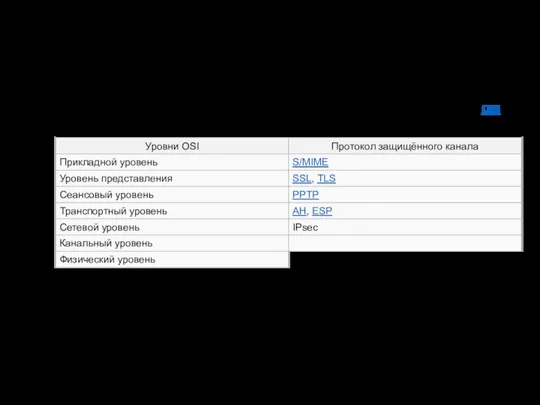 Архитектура IPsec Построение защищённого канала связи может быть реализовано на