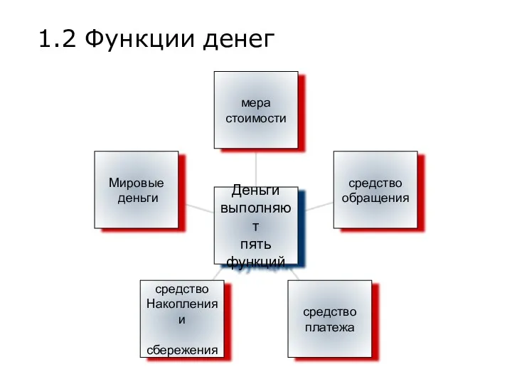 1.2 Функции денег