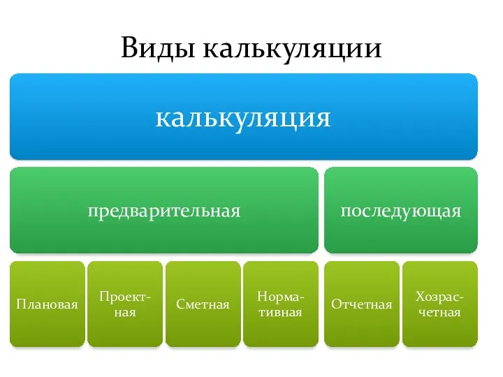 Виды калькуляции