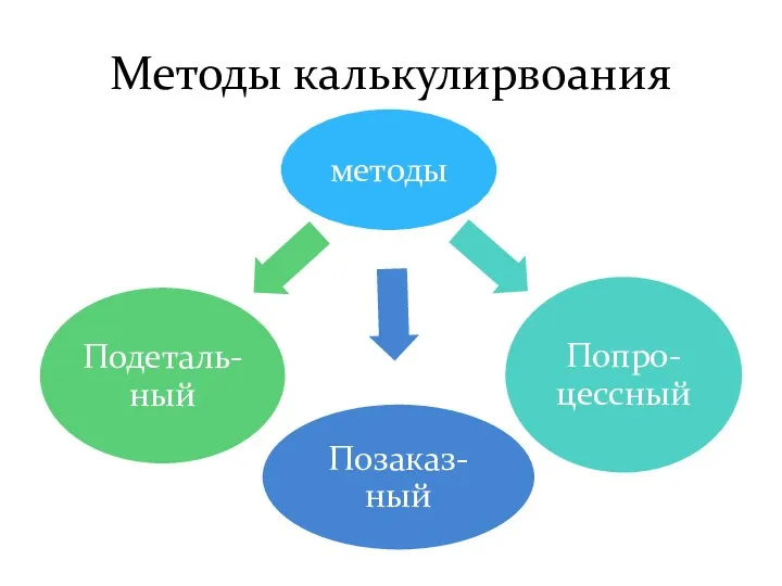 Методы калькулирвоания