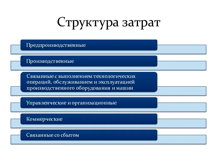 Структура затрат