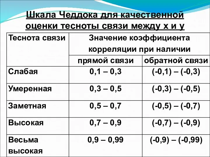 Шкала Чеддока для качественной оценки тесноты связи между х и у