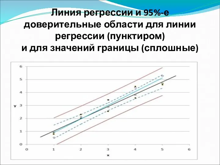 Линия регрессии и 95%-е доверительные области для линии регрессии (пунктиром) и для значений границы (сплошные)