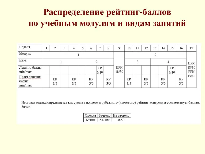 Распределение рейтинг-баллов по учебным модулям и видам занятий