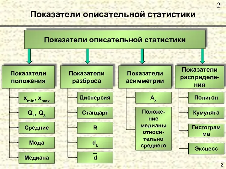 Показатели описательной статистики 2 Показатели описательной статистики