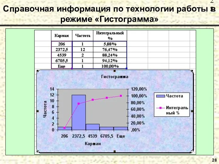 28 Справочная информация по технологии работы в режиме «Гистограмма»