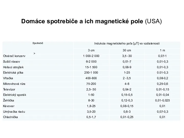 Domáce spotrebiče a ich magnetické pole (USA)