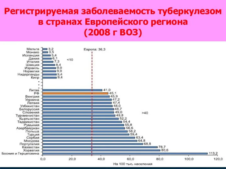 Регистрируемая заболеваемость туберкулезом в странах Европейского региона (2008 г ВОЗ)