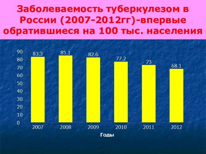 Заболеваемость туберкулезом в России (2007-2012гг)-впервые обратившиеся на 100 тыс. населения