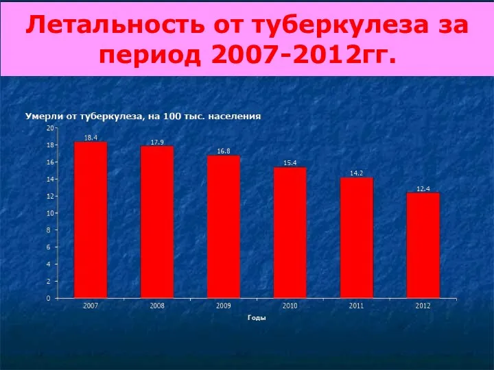 Летальность от туберкулеза за период 2007-2012гг.