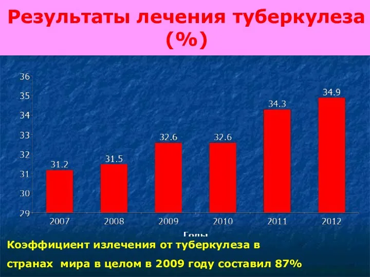 Результаты лечения туберкулеза(%) Коэффициент излечения от туберкулеза в странах мира