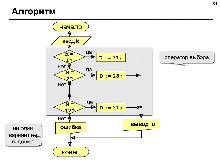 Алгоритм начало конец оператор выбора ни один вариант не подошел