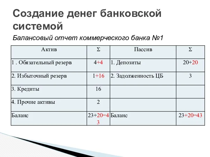 Создание денег банковской системой Балансовый отчет коммерческого банка №1