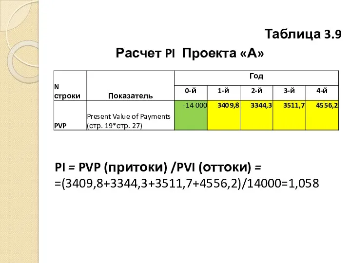 Таблица 3.9 Расчет PI Проекта «А» PI = PVP (притоки) /PVI (оттоки) = =(3409,8+3344,3+3511,7+4556,2)/14000=1,058