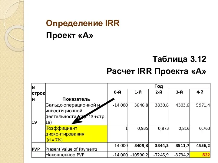 Определение IRR Проект «А» Таблица 3.12 Расчет IRR Проекта «А»