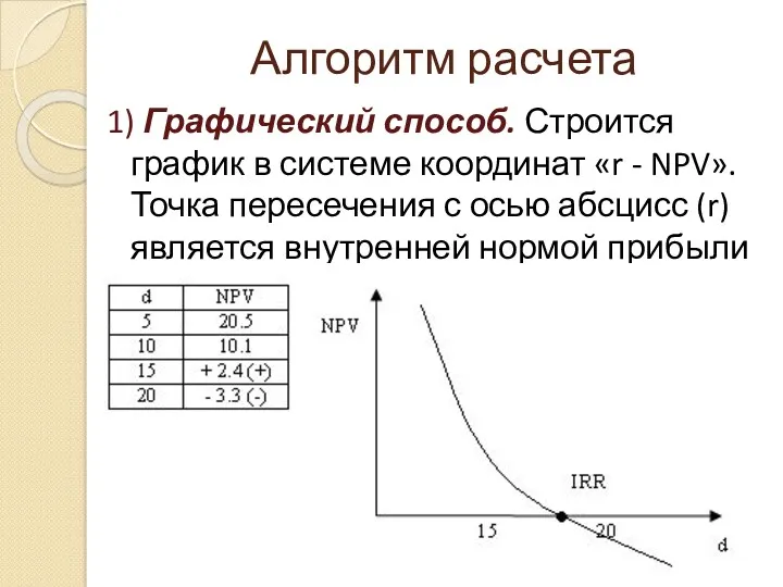 Алгоритм расчета 1) Графический способ. Строится график в системе координат «r - NPV».