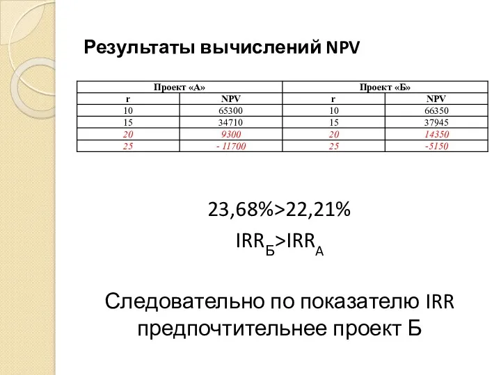 Результаты вычислений NPV 23,68%>22,21% IRRБ>IRRA Следовательно по показателю IRR предпочтительнее проект Б