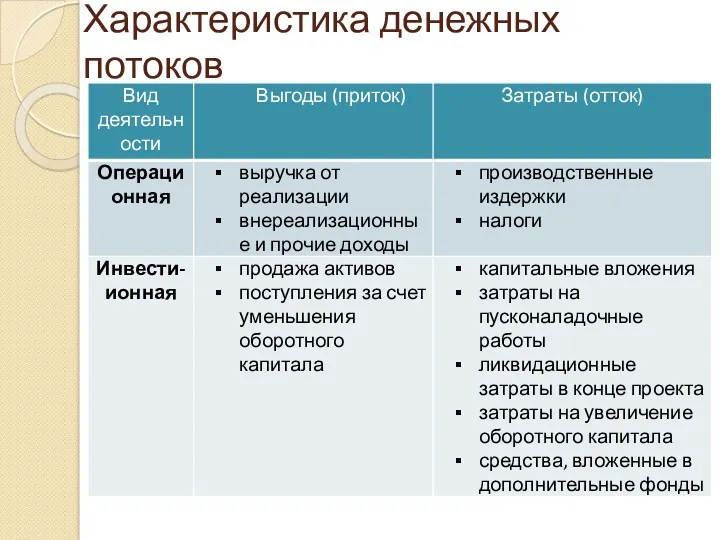 Характеристика денежных потоков