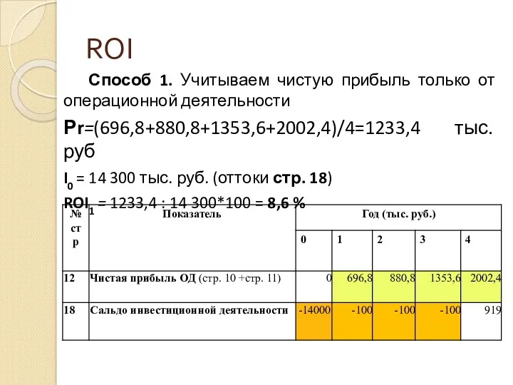 ROI Способ 1. Учитываем чистую прибыль только от операционной деятельности Рr=(696,8+880,8+1353,6+2002,4)/4=1233,4 тыс. руб