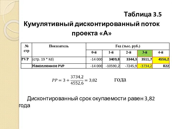 Таблица 3.5 Кумулятивный дисконтированный поток проекта «А» Дисконтированный срок окупаемости равен 3,82 года года
