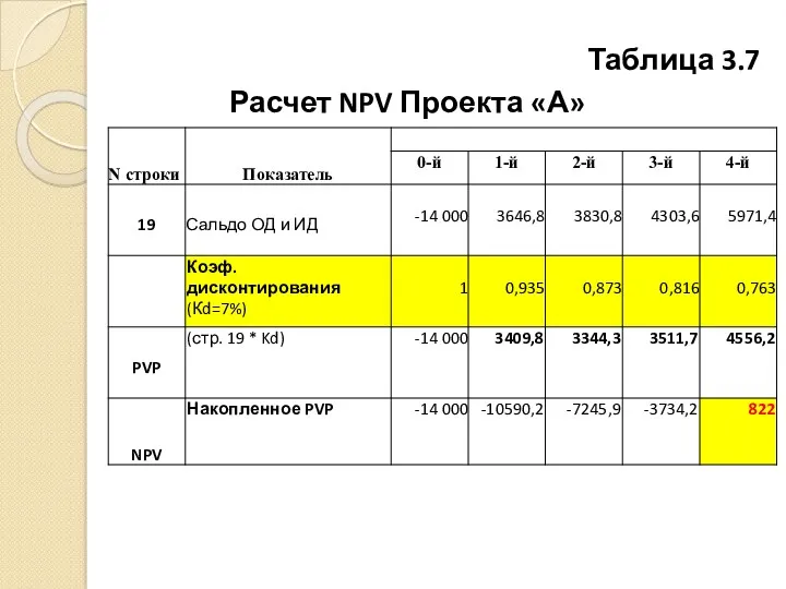 Таблица 3.7 Расчет NPV Проекта «А»