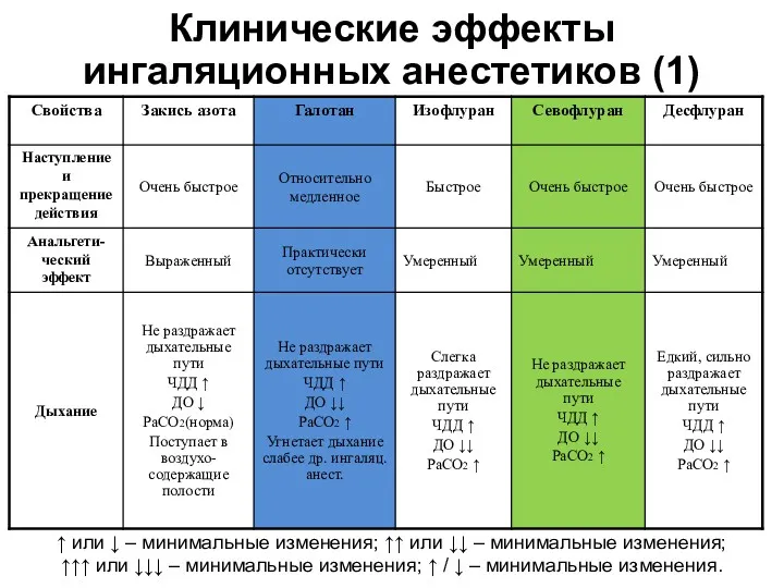 Клинические эффекты ингаляционных анестетиков (1) ↑ или ↓ – минимальные