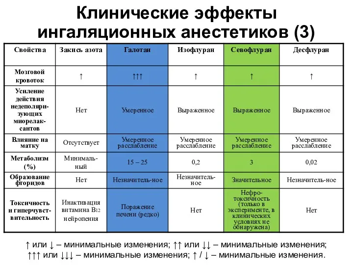 Клинические эффекты ингаляционных анестетиков (3) ↑ или ↓ – минимальные