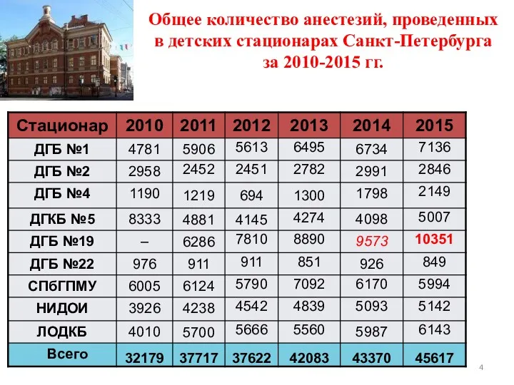 Общее количество анестезий, проведенных в детских стационарах Санкт-Петербурга за 2010-2015 гг.
