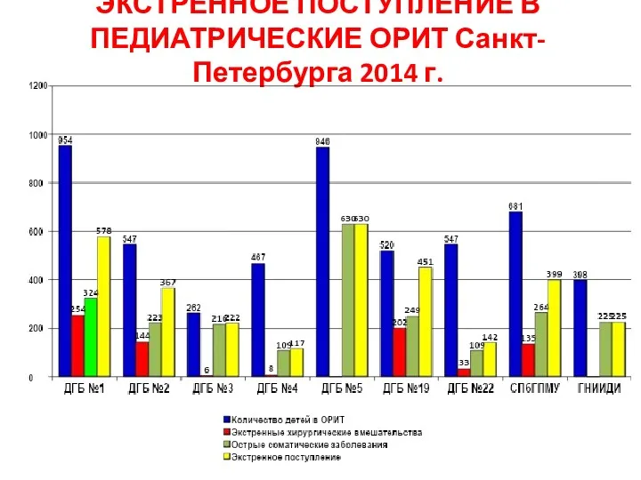 ЭКСТРЕННОЕ ПОСТУПЛЕНИЕ В ПЕДИАТРИЧЕСКИЕ ОРИТ Санкт-Петербурга 2014 г.