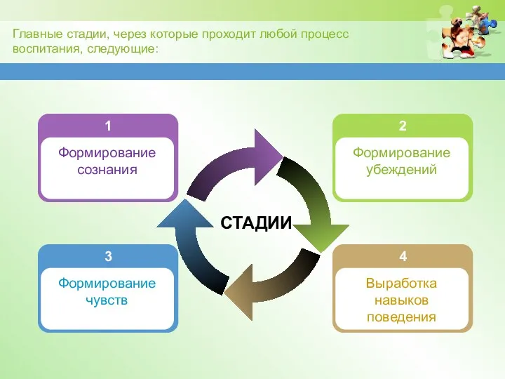 СТАДИИ Главные стадии, через которые проходит любой процесс воспитания, следующие: