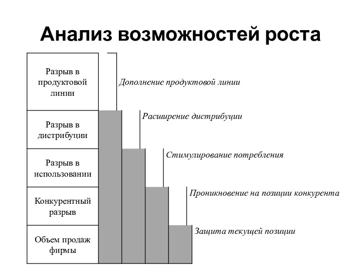 Анализ возможностей роста