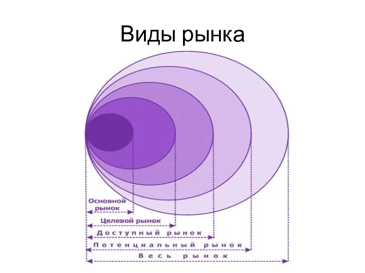 Виды рынка