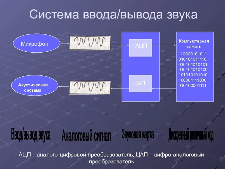 Система ввода/вывода звука Ввод/вывод звука Аналоговый сигнал Звуковая карта Дискретный