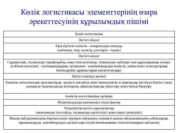 Көлік логистикасы элементтерінің өзара әрекеттесуінің құрылымдық пішімі