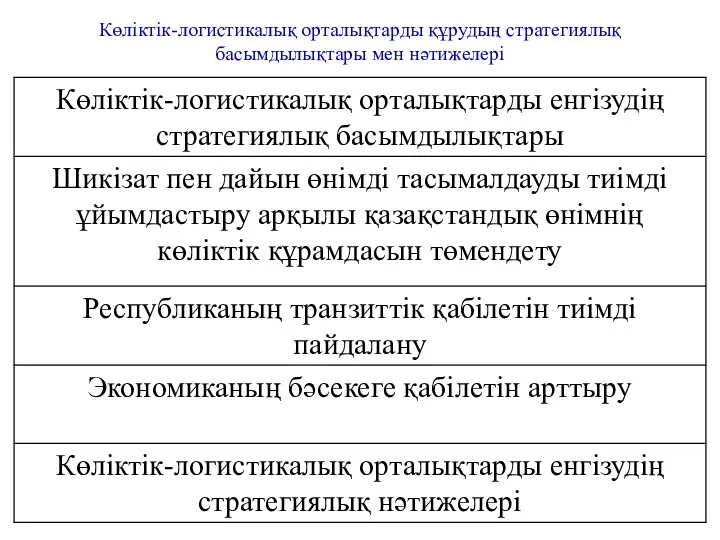 Көліктік-логистикалық орталықтарды құрудың стратегиялық басымдылықтары мен нәтижелері