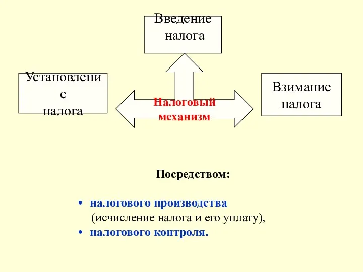 Налоговый механизм Установление налога Введение налога Взимание налога Посредством: налогового