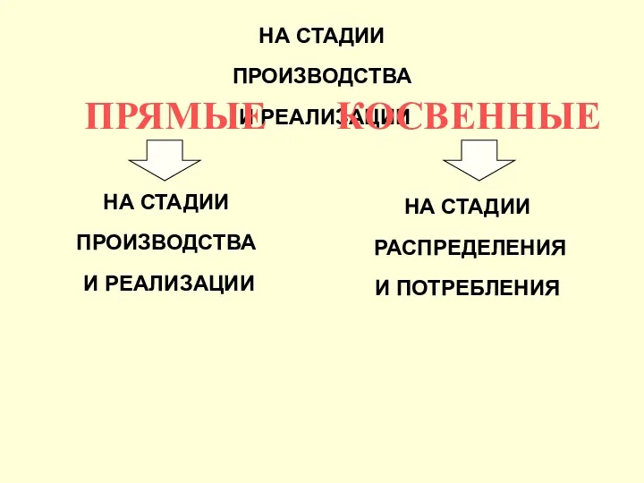 НА СТАДИИ ПРОИЗВОДСТВА И РЕАЛИЗАЦИИ ПРЯМЫЕ КОСВЕННЫЕ НА СТАДИИ ПРОИЗВОДСТВА